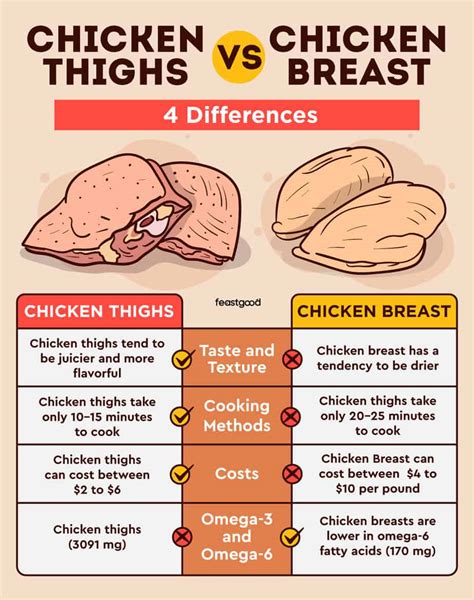 Chicken Thigh vs Breast: Are Chicken Thighs .